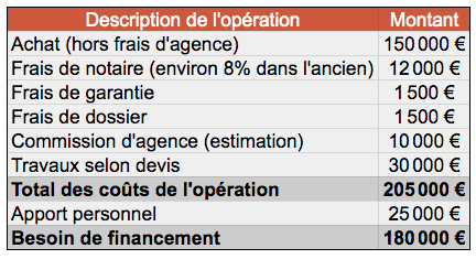 plan financement immobilier