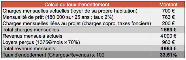 Tableau taux endettement